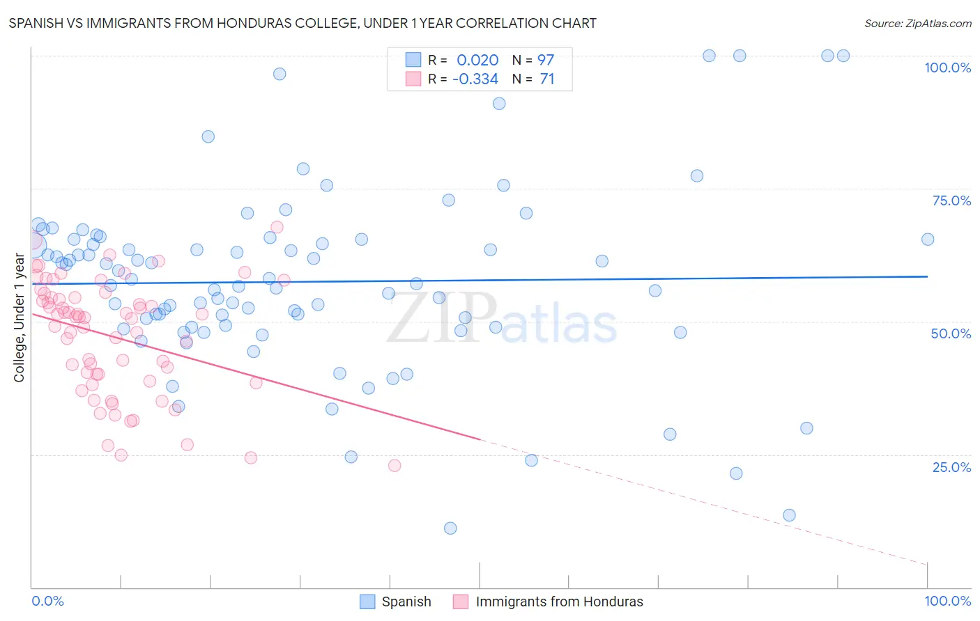 Spanish vs Immigrants from Honduras College, Under 1 year
