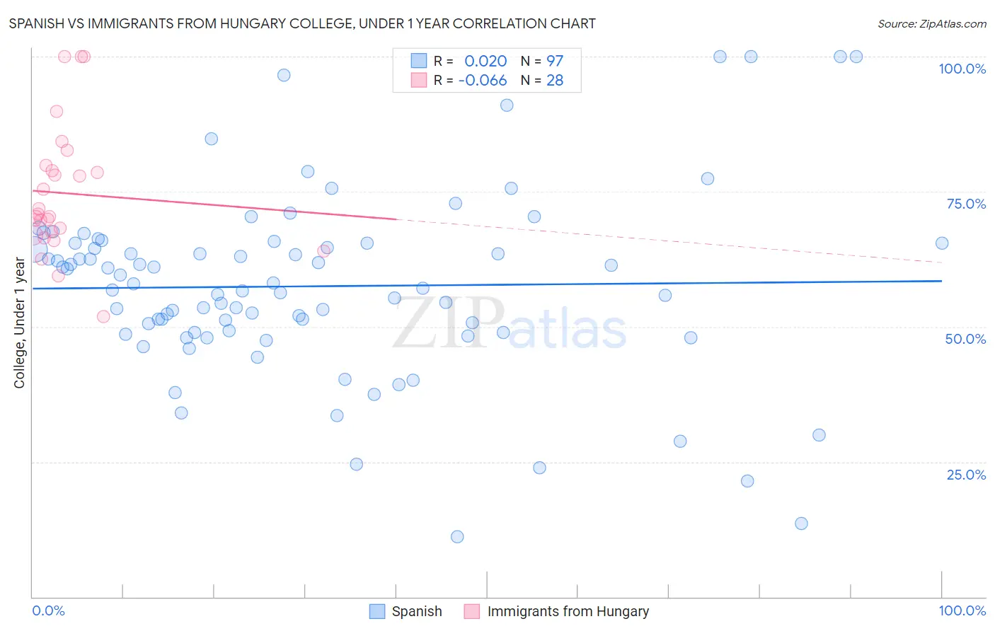 Spanish vs Immigrants from Hungary College, Under 1 year