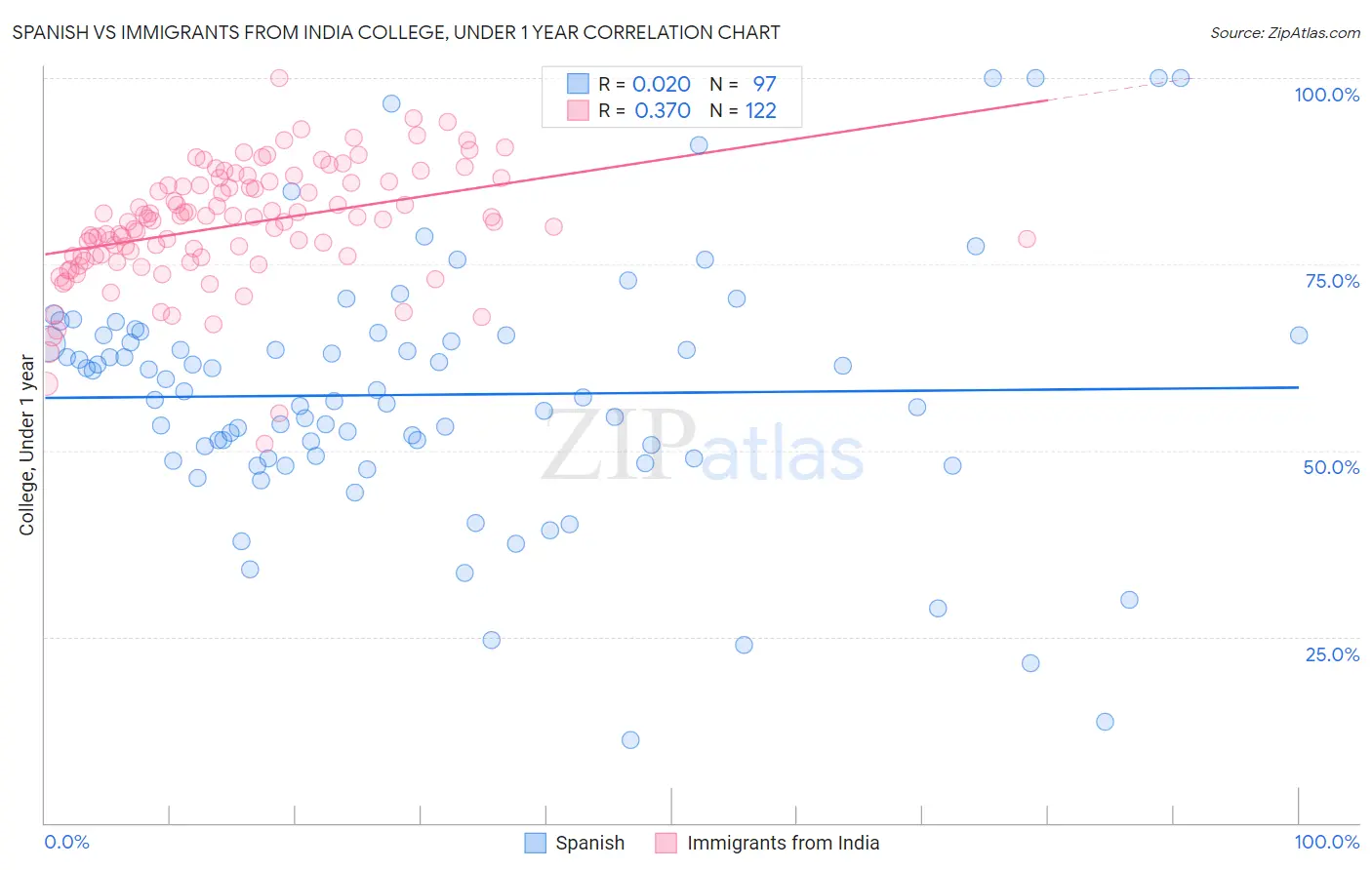 Spanish vs Immigrants from India College, Under 1 year
