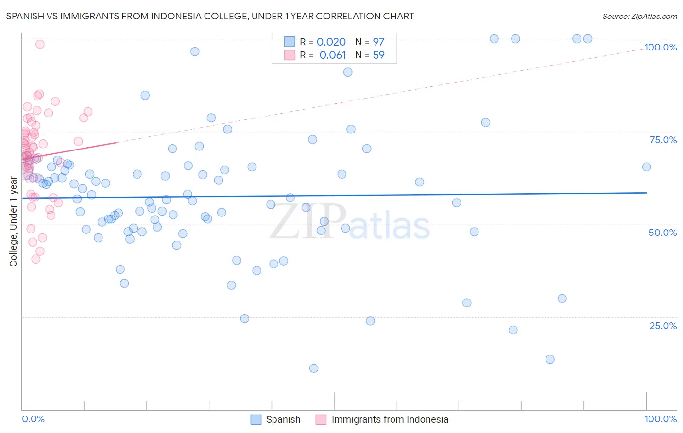 Spanish vs Immigrants from Indonesia College, Under 1 year