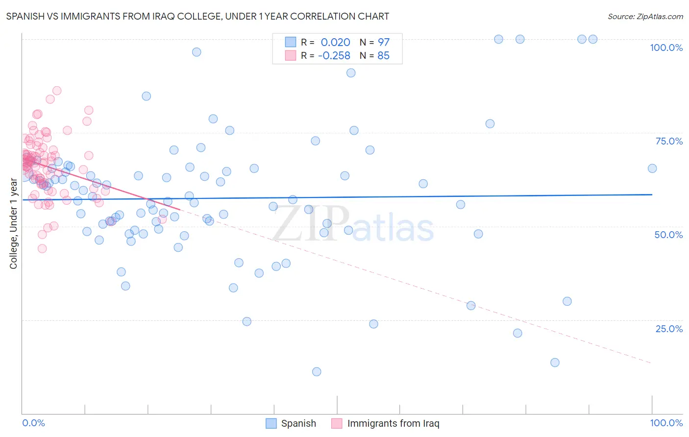 Spanish vs Immigrants from Iraq College, Under 1 year
