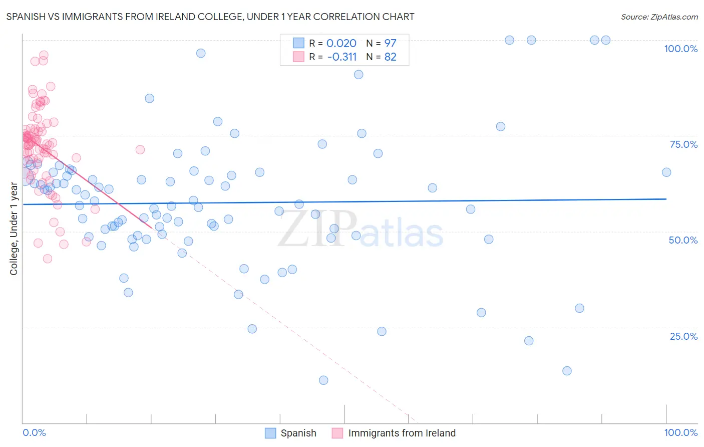 Spanish vs Immigrants from Ireland College, Under 1 year