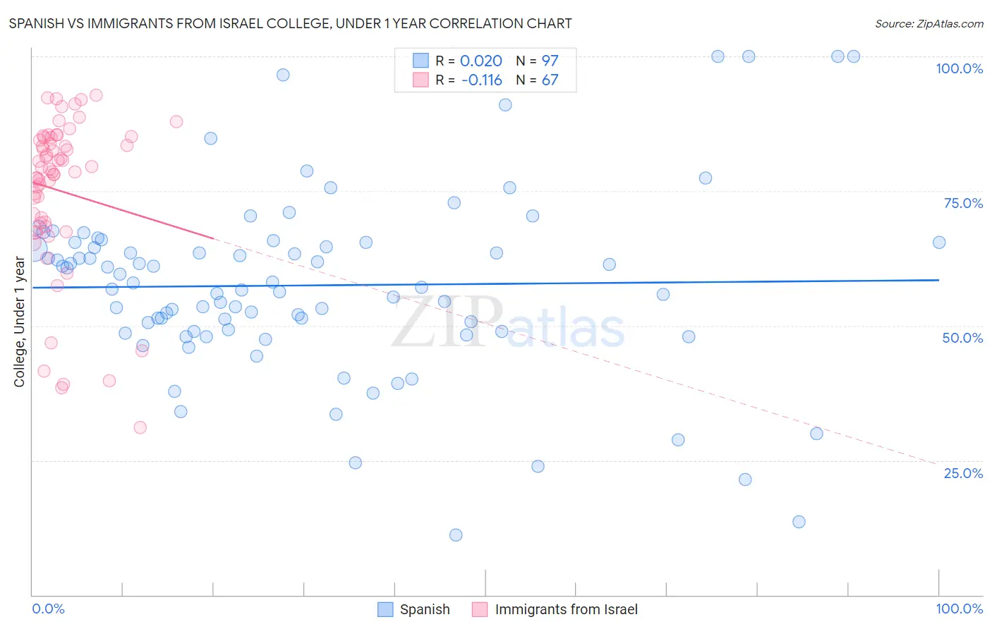 Spanish vs Immigrants from Israel College, Under 1 year