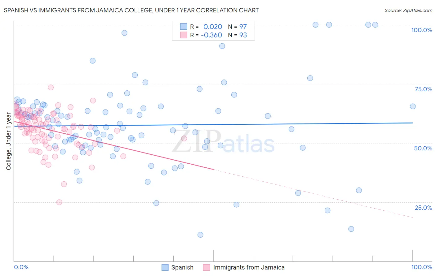 Spanish vs Immigrants from Jamaica College, Under 1 year