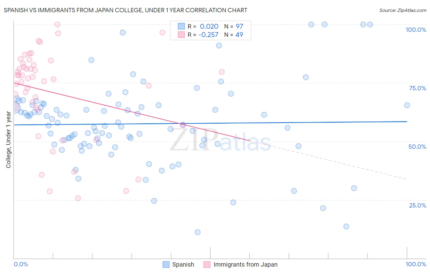 Spanish vs Immigrants from Japan College, Under 1 year