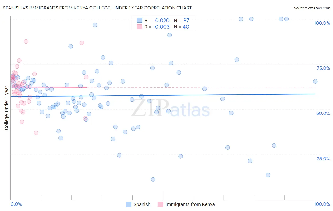 Spanish vs Immigrants from Kenya College, Under 1 year