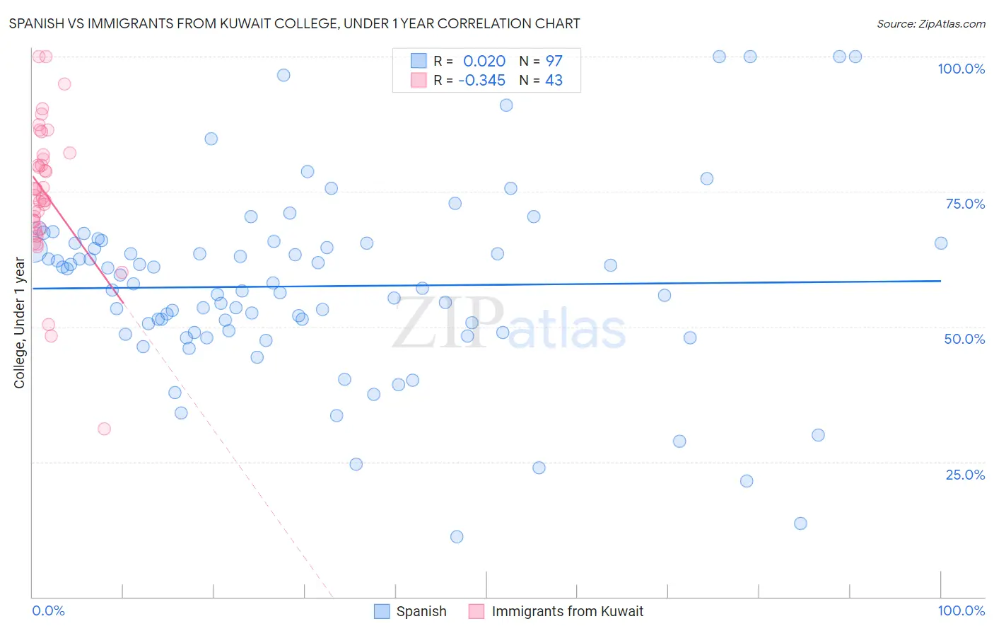 Spanish vs Immigrants from Kuwait College, Under 1 year