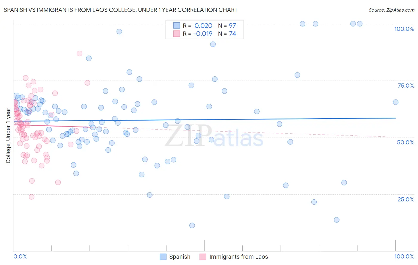 Spanish vs Immigrants from Laos College, Under 1 year