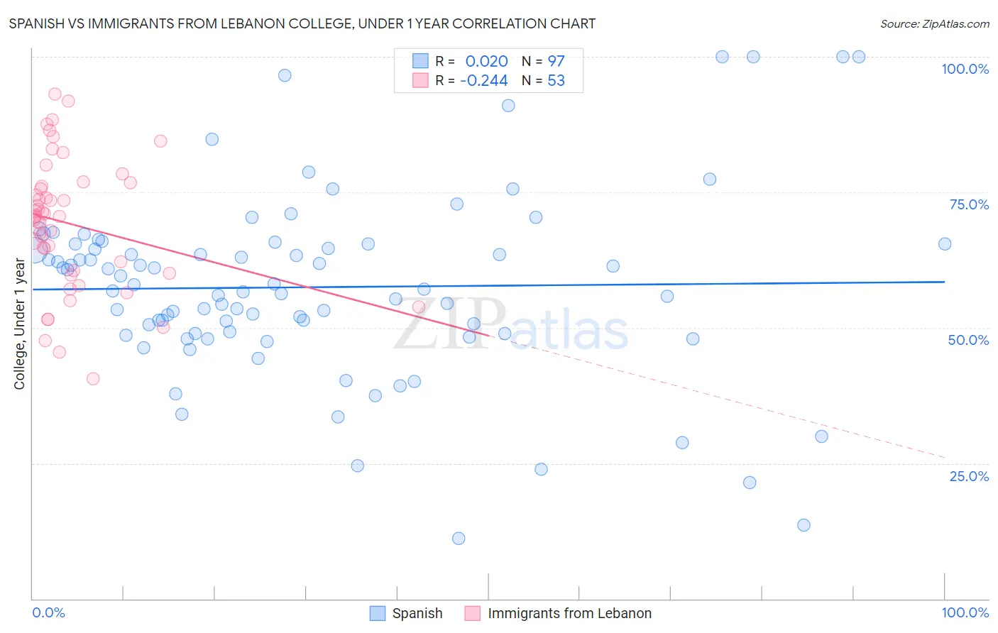 Spanish vs Immigrants from Lebanon College, Under 1 year