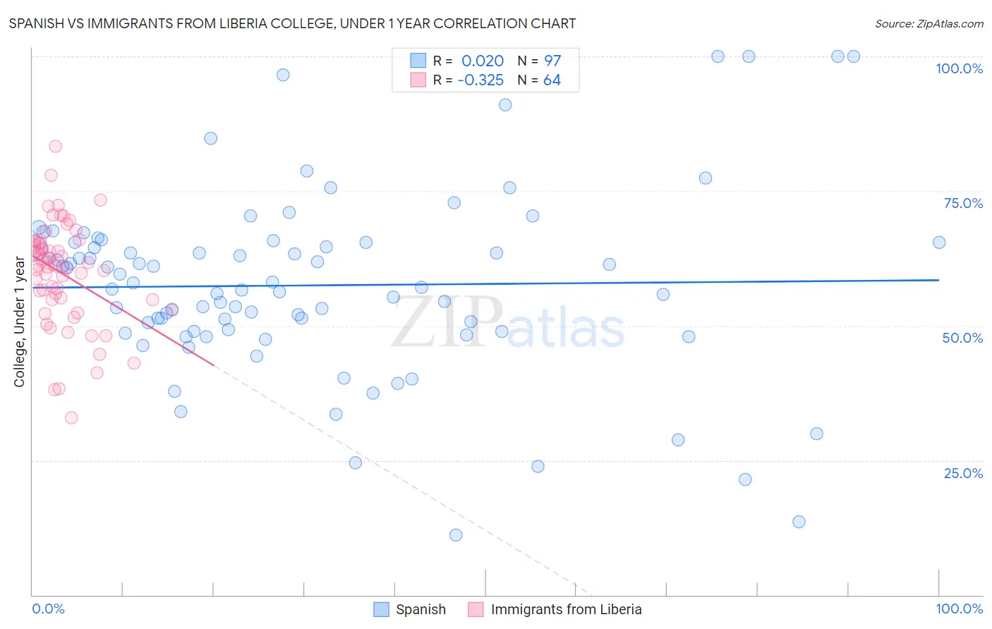 Spanish vs Immigrants from Liberia College, Under 1 year