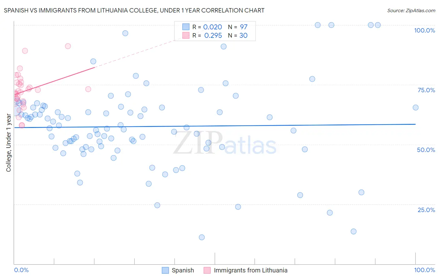 Spanish vs Immigrants from Lithuania College, Under 1 year