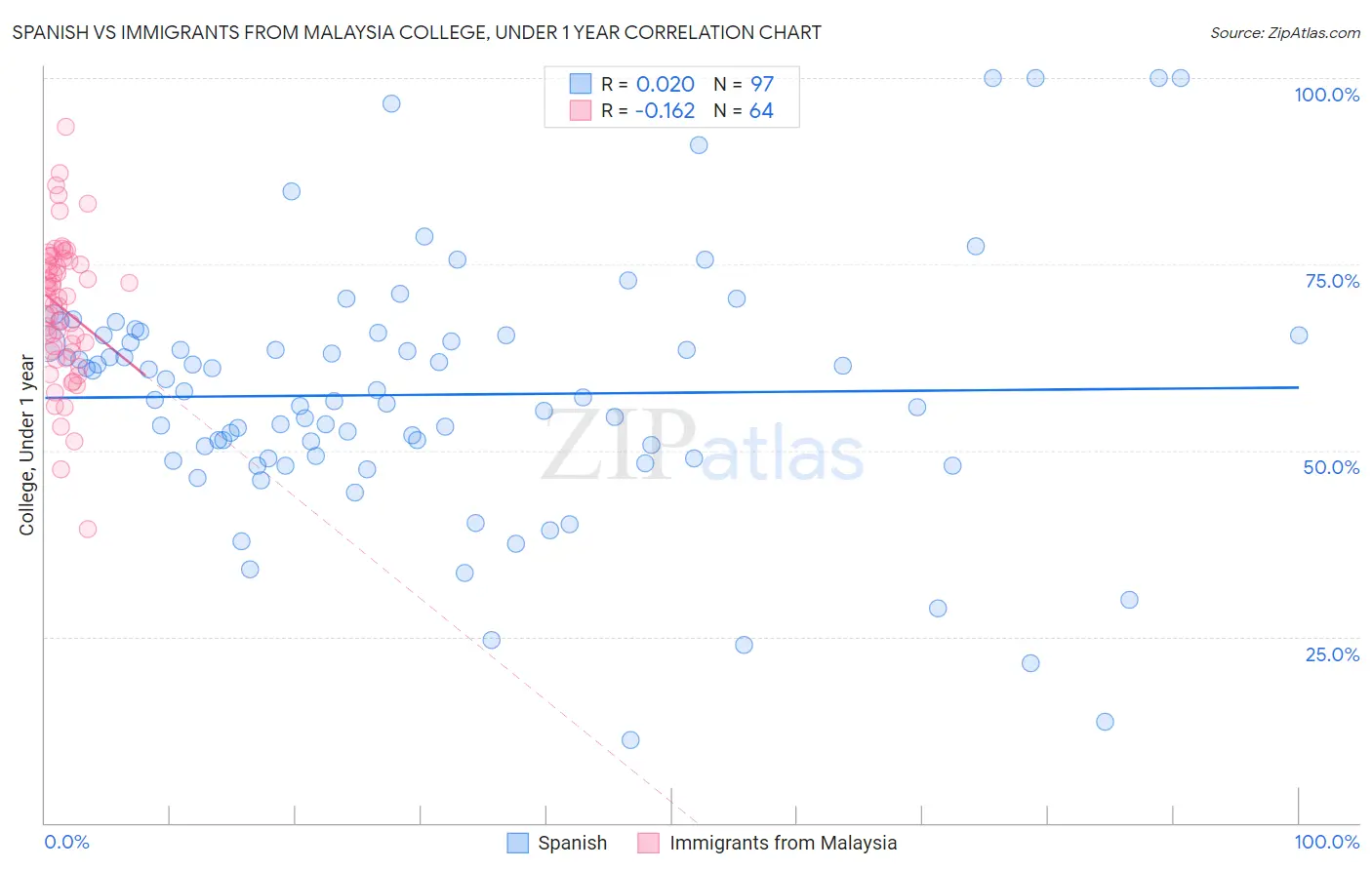 Spanish vs Immigrants from Malaysia College, Under 1 year