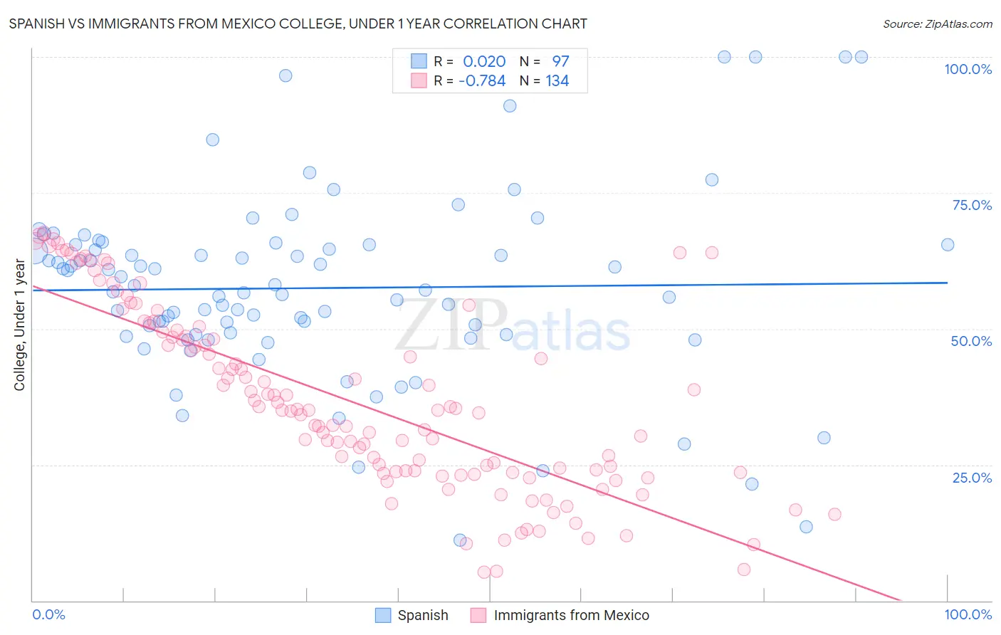 Spanish vs Immigrants from Mexico College, Under 1 year