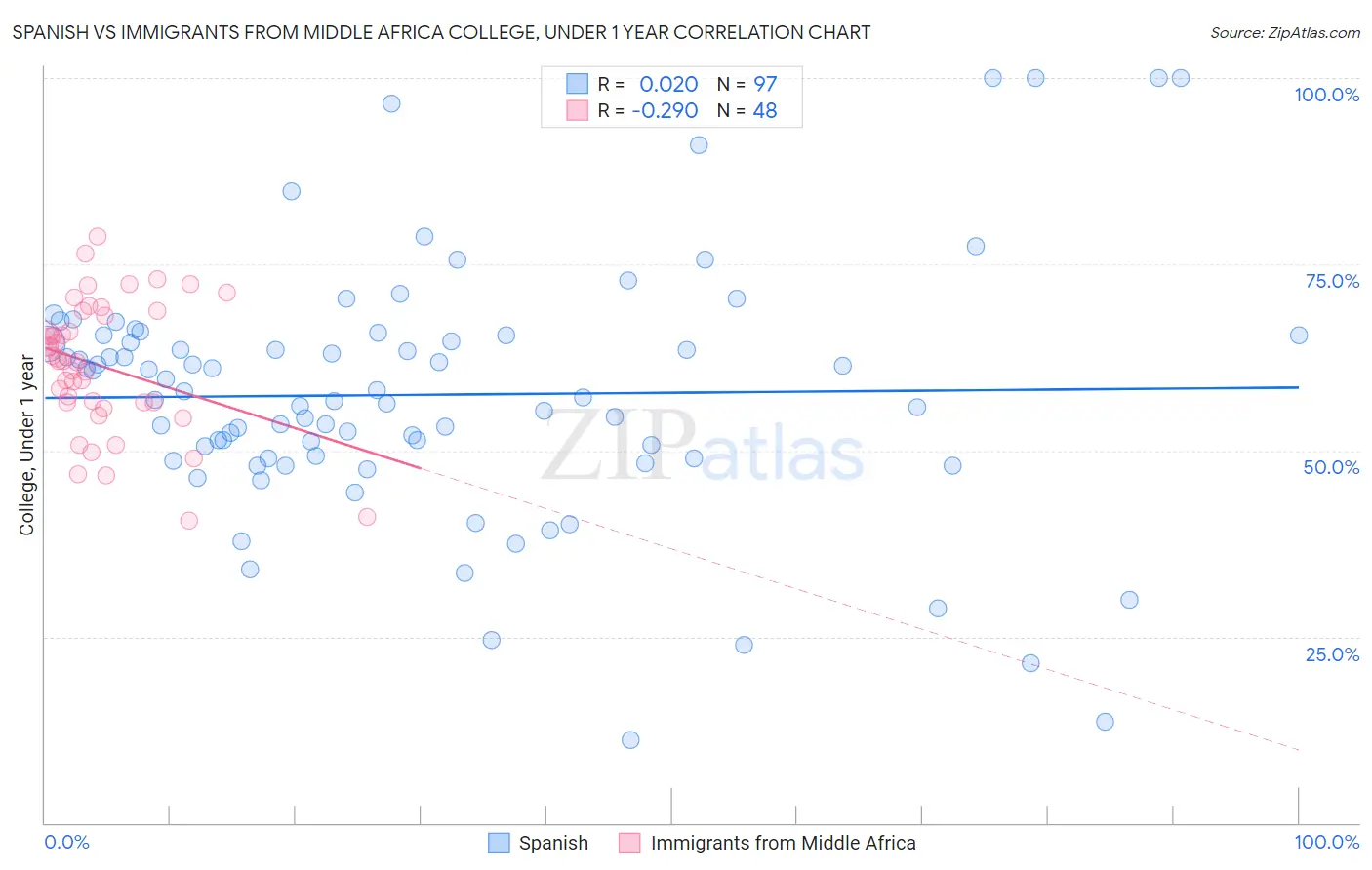 Spanish vs Immigrants from Middle Africa College, Under 1 year