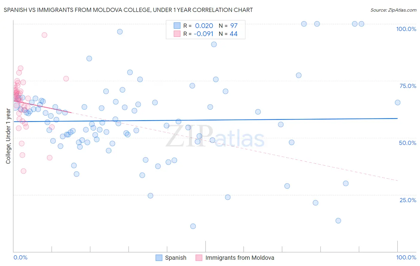 Spanish vs Immigrants from Moldova College, Under 1 year