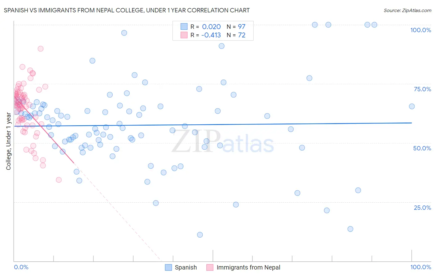 Spanish vs Immigrants from Nepal College, Under 1 year