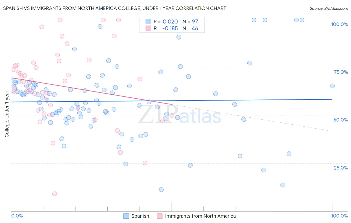 Spanish vs Immigrants from North America College, Under 1 year