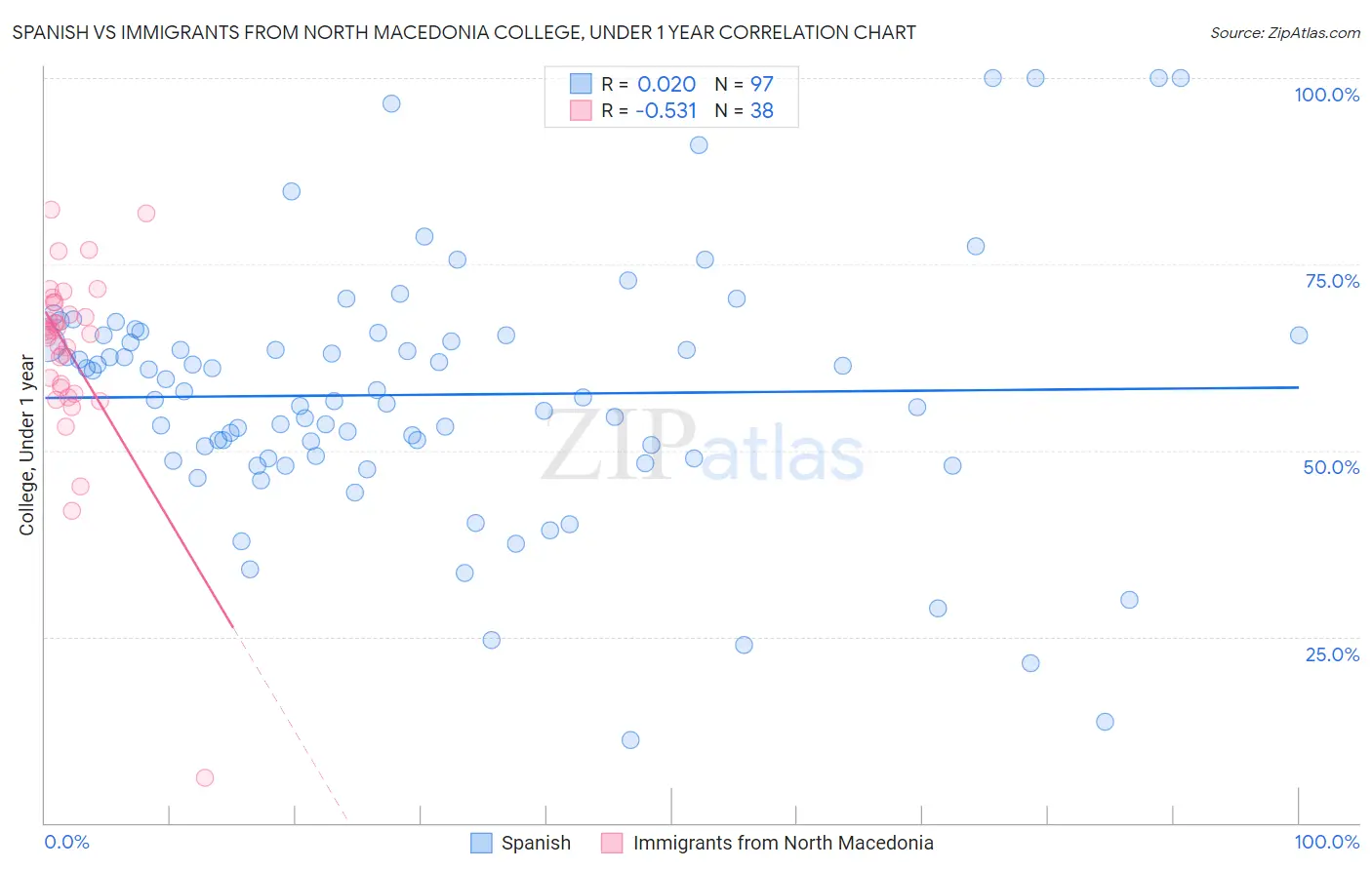 Spanish vs Immigrants from North Macedonia College, Under 1 year