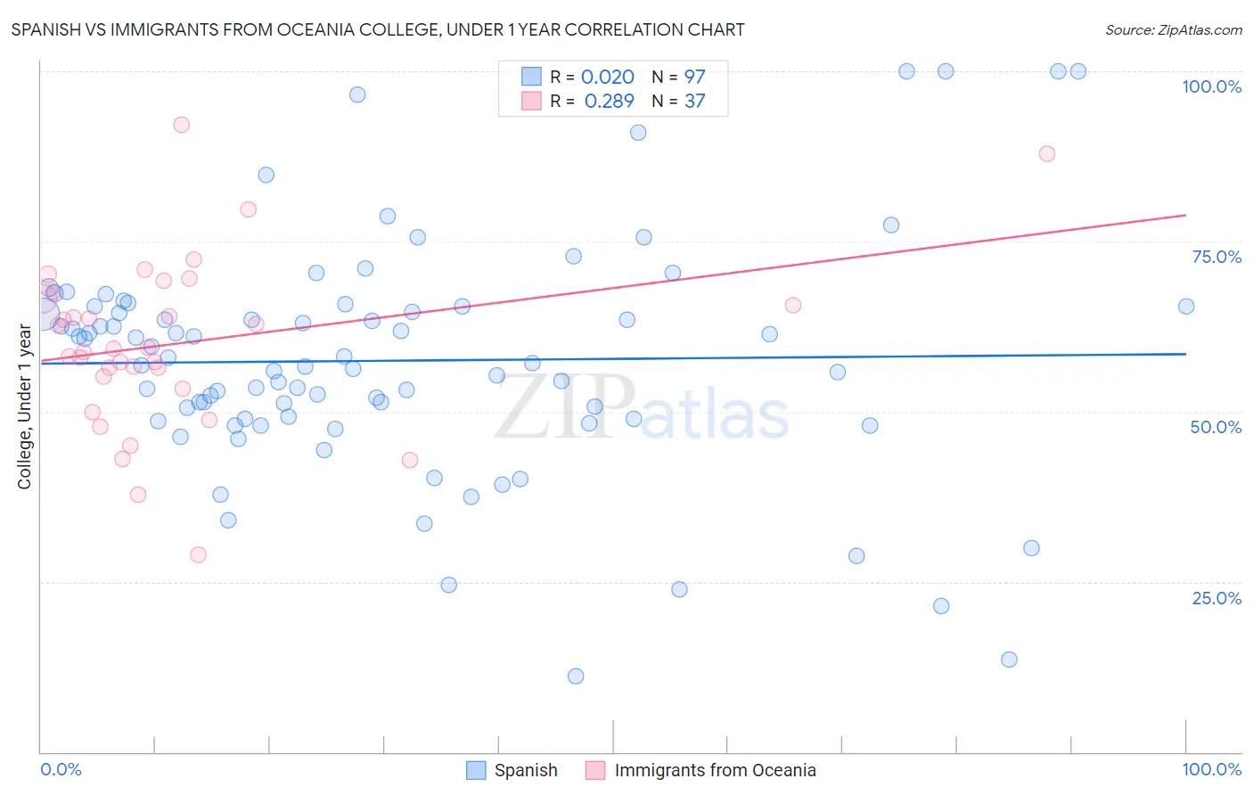 Spanish vs Immigrants from Oceania College, Under 1 year