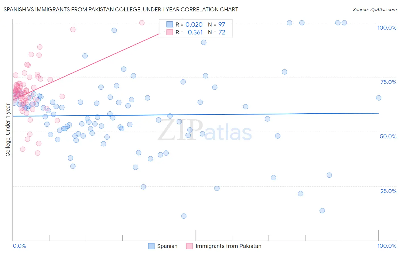 Spanish vs Immigrants from Pakistan College, Under 1 year