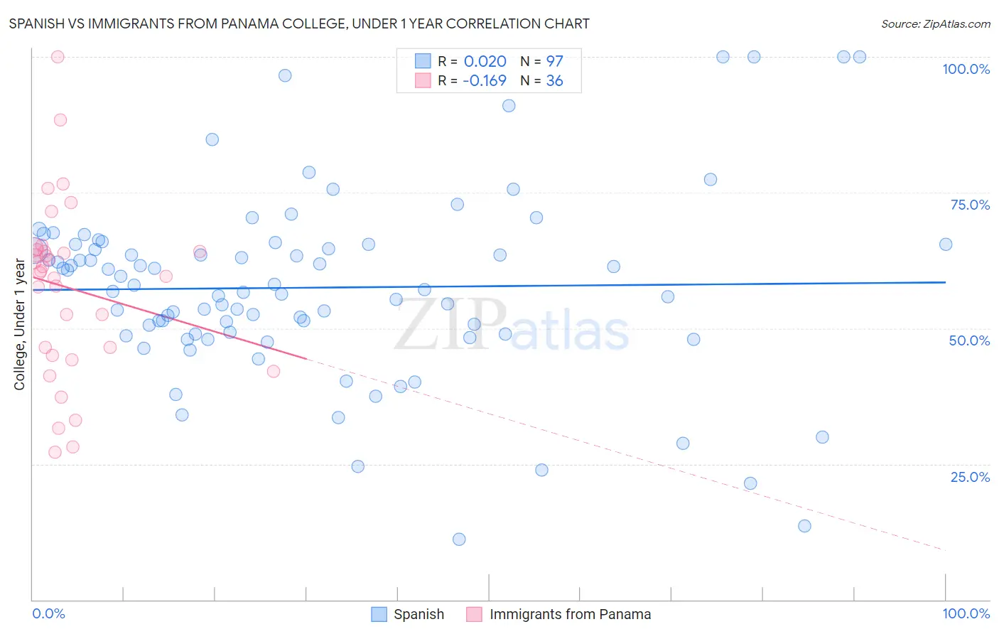 Spanish vs Immigrants from Panama College, Under 1 year