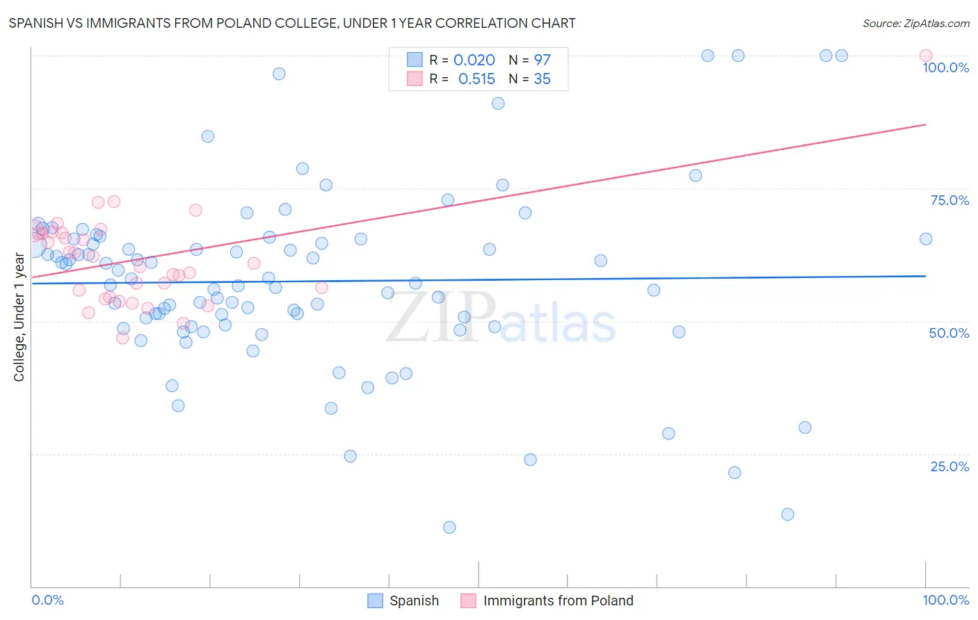 Spanish vs Immigrants from Poland College, Under 1 year