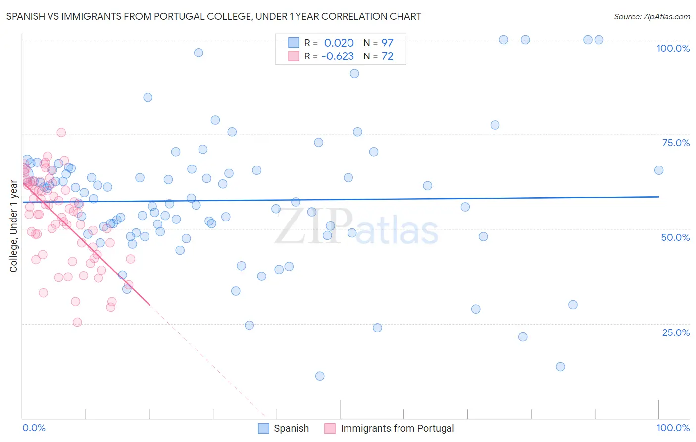 Spanish vs Immigrants from Portugal College, Under 1 year