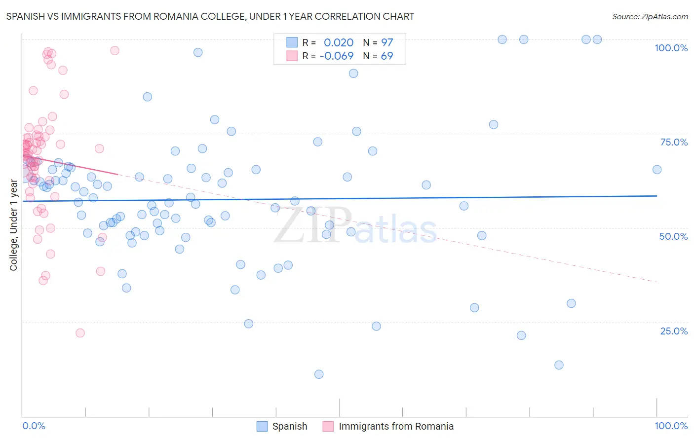 Spanish vs Immigrants from Romania College, Under 1 year