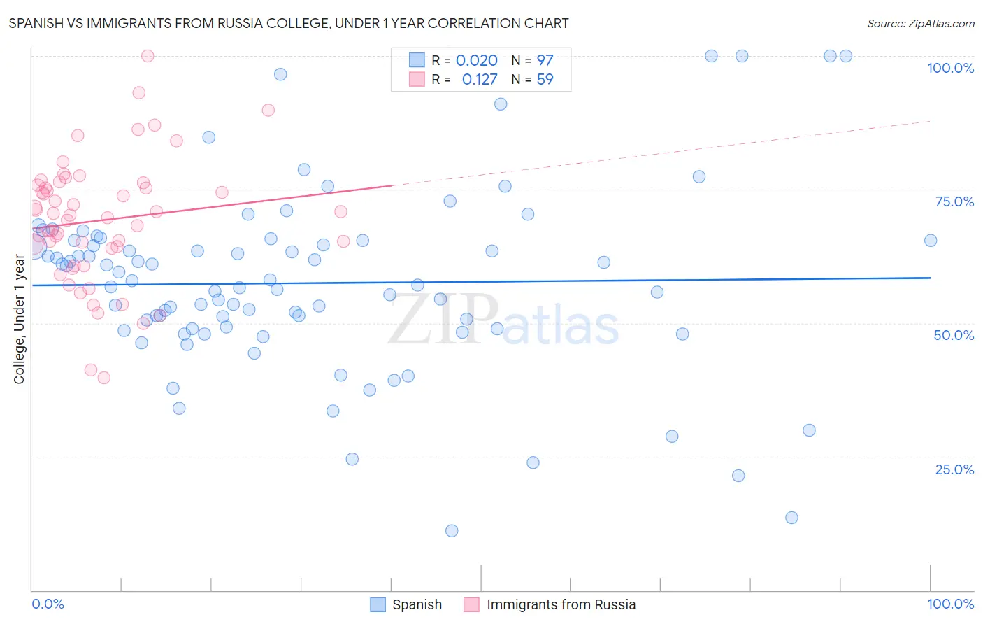 Spanish vs Immigrants from Russia College, Under 1 year