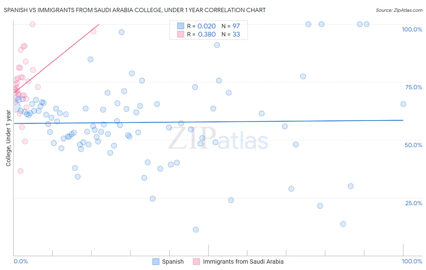 Spanish vs Immigrants from Saudi Arabia College, Under 1 year