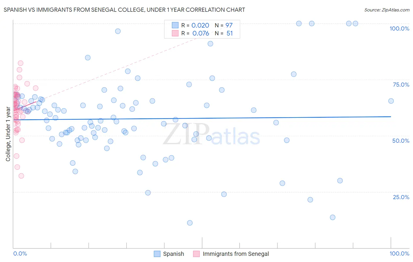 Spanish vs Immigrants from Senegal College, Under 1 year