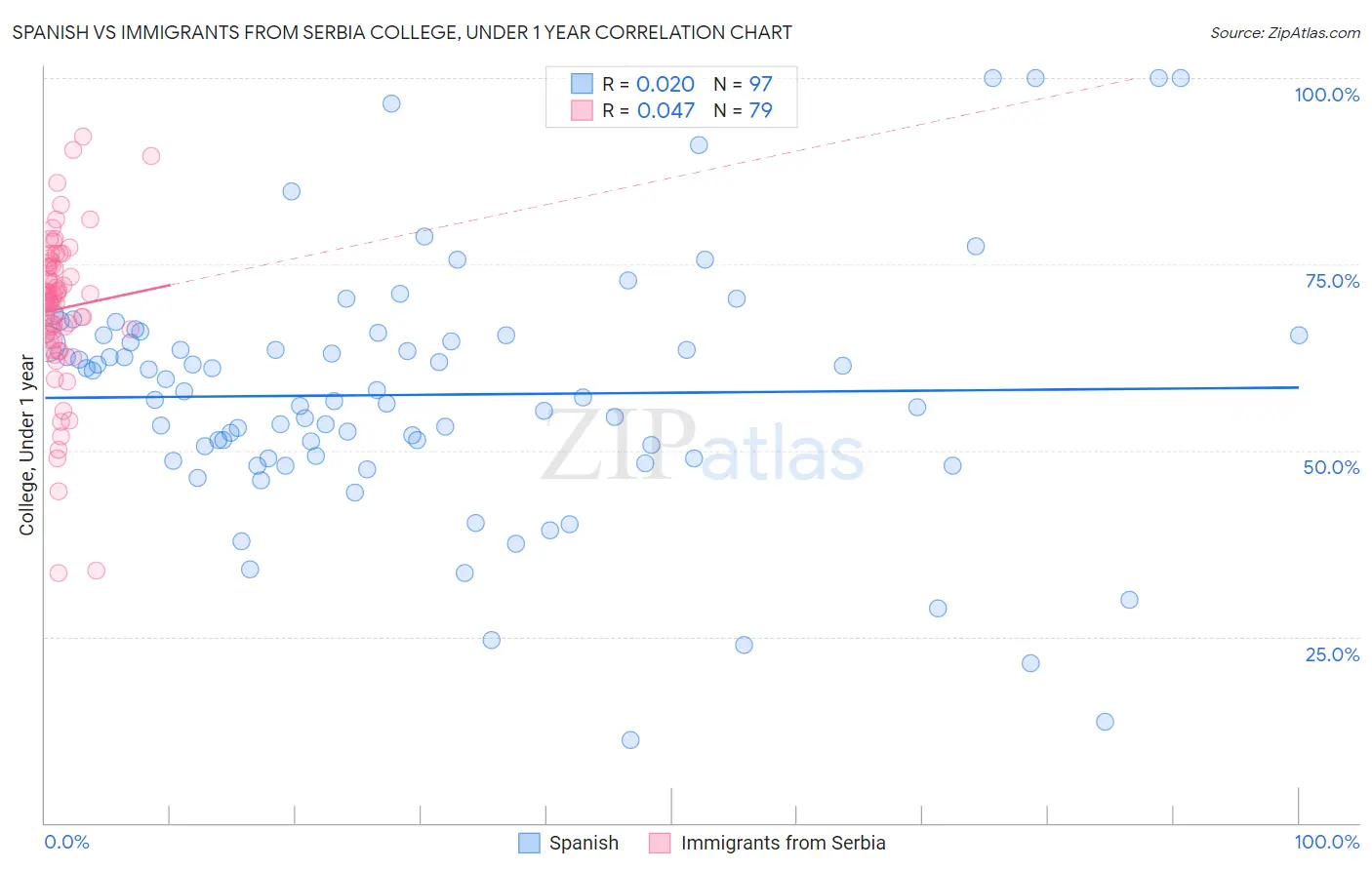 Spanish vs Immigrants from Serbia College, Under 1 year