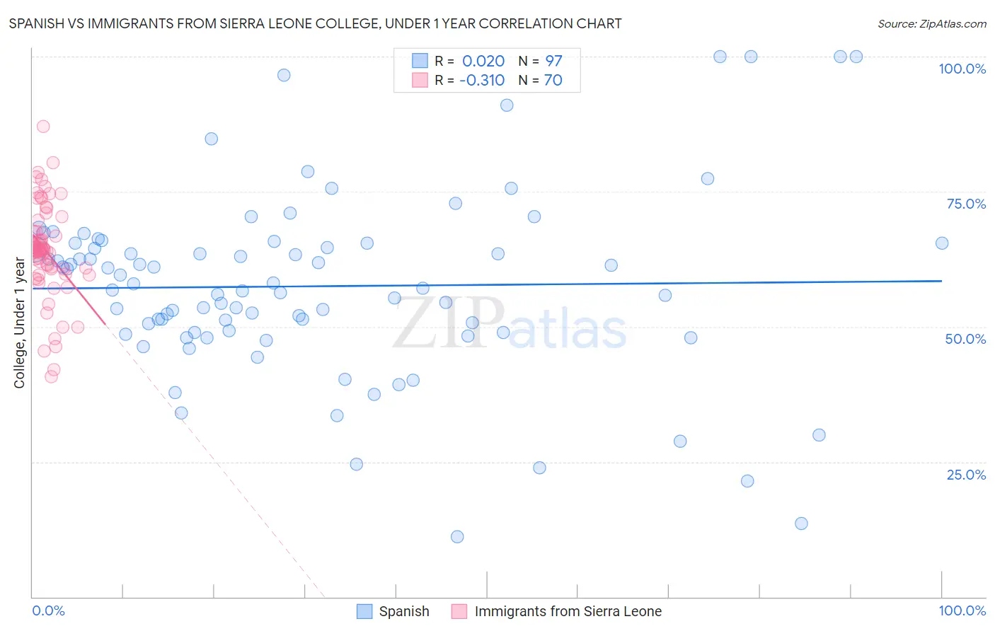 Spanish vs Immigrants from Sierra Leone College, Under 1 year