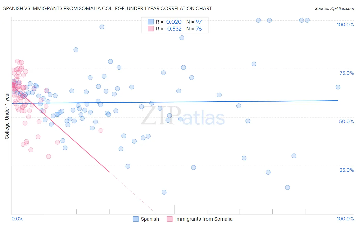 Spanish vs Immigrants from Somalia College, Under 1 year