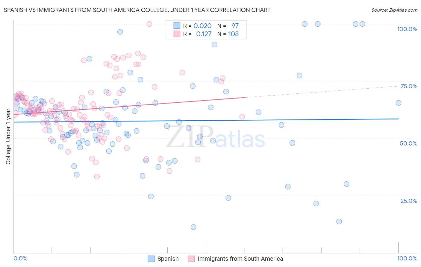 Spanish vs Immigrants from South America College, Under 1 year