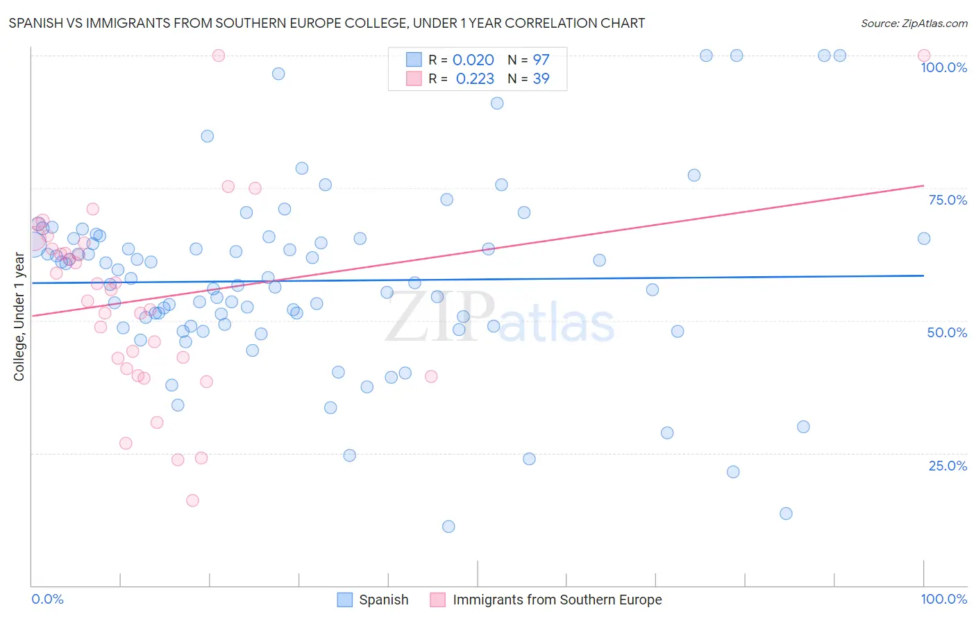 Spanish vs Immigrants from Southern Europe College, Under 1 year
