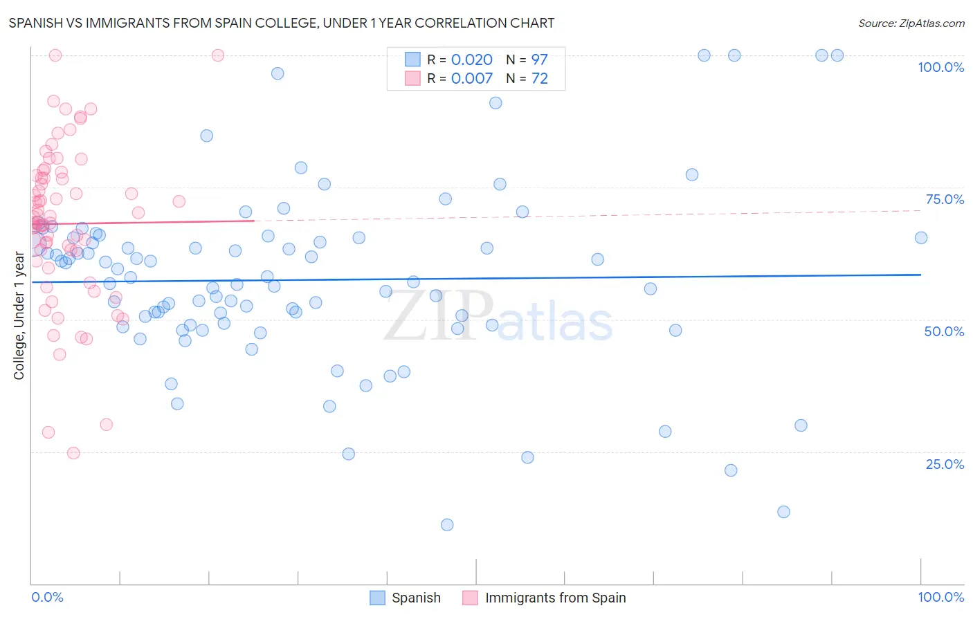 Spanish vs Immigrants from Spain College, Under 1 year