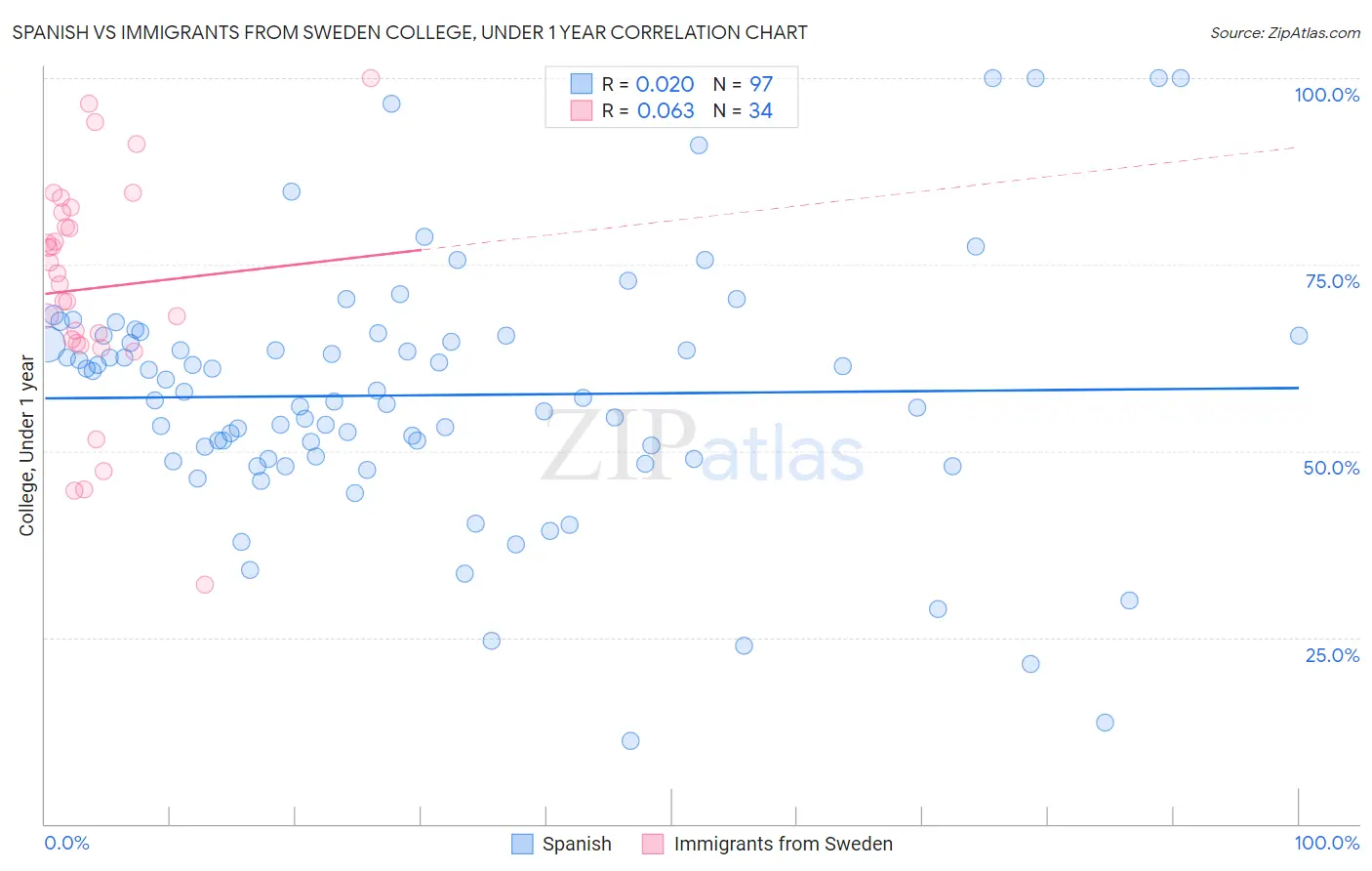 Spanish vs Immigrants from Sweden College, Under 1 year