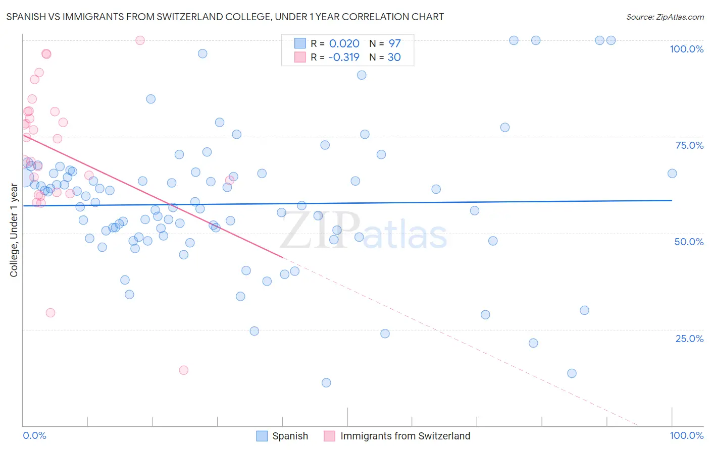 Spanish vs Immigrants from Switzerland College, Under 1 year