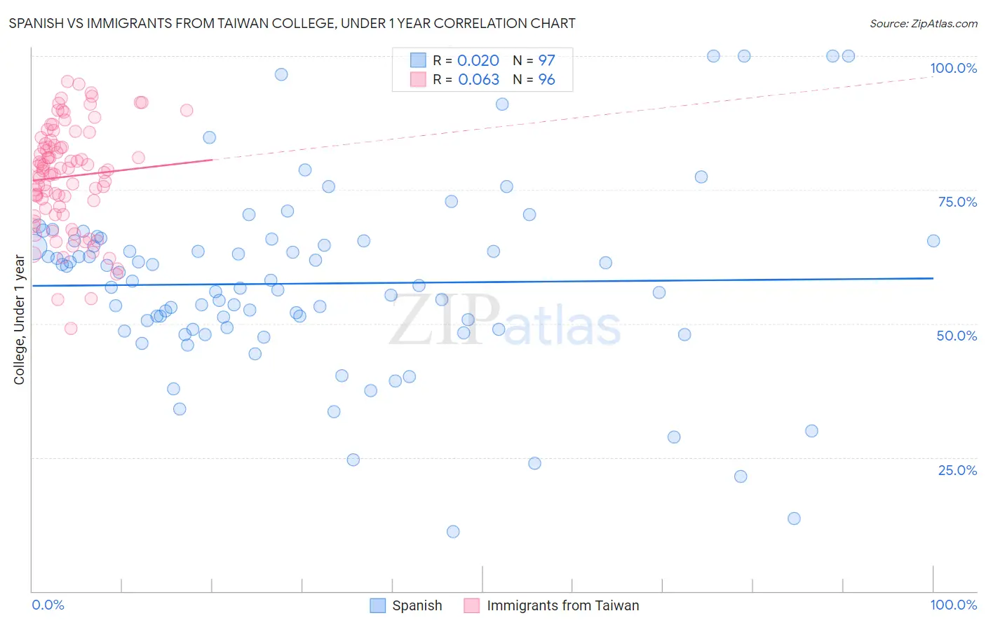 Spanish vs Immigrants from Taiwan College, Under 1 year