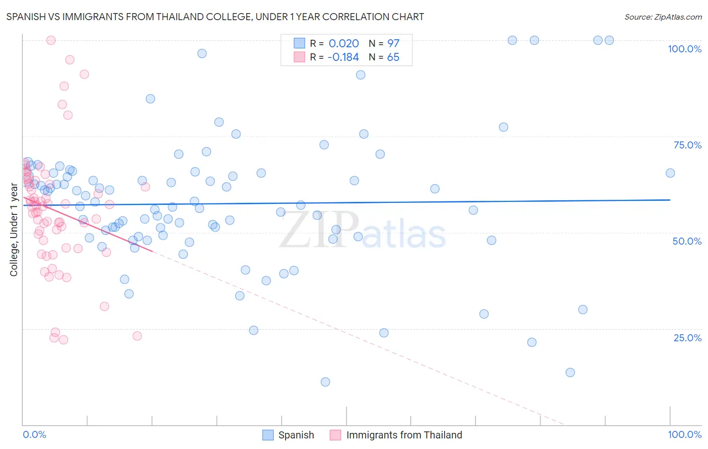 Spanish vs Immigrants from Thailand College, Under 1 year