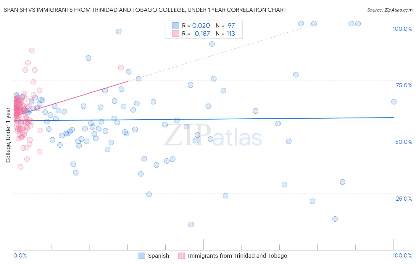 Spanish vs Immigrants from Trinidad and Tobago College, Under 1 year