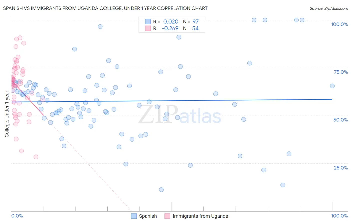 Spanish vs Immigrants from Uganda College, Under 1 year