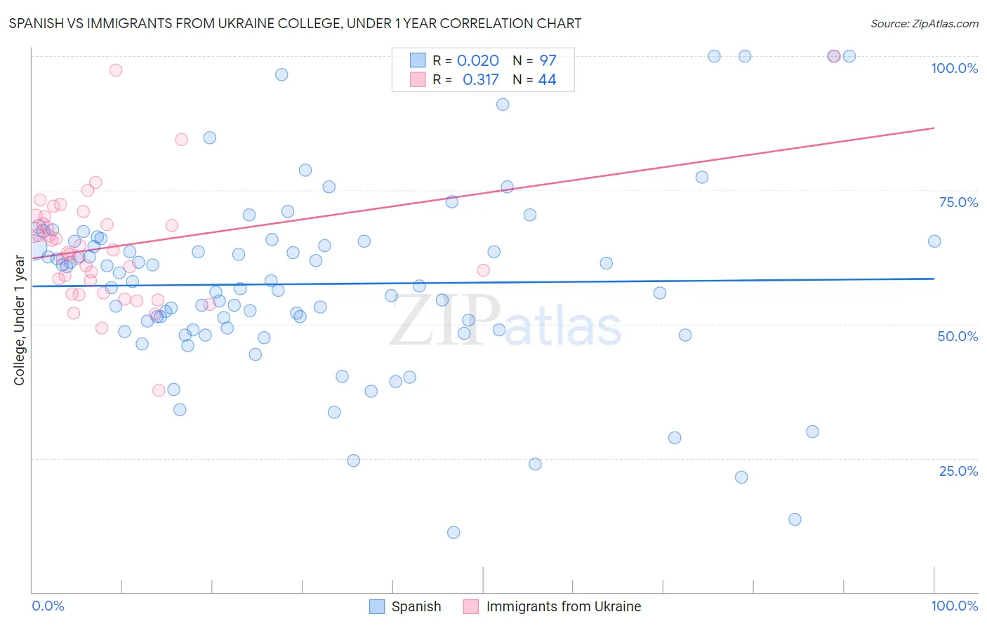 Spanish vs Immigrants from Ukraine College, Under 1 year