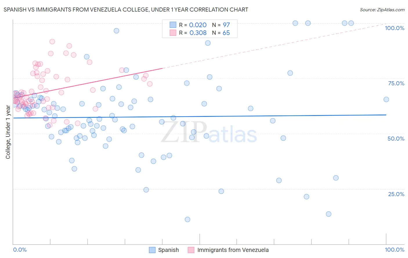 Spanish vs Immigrants from Venezuela College, Under 1 year
