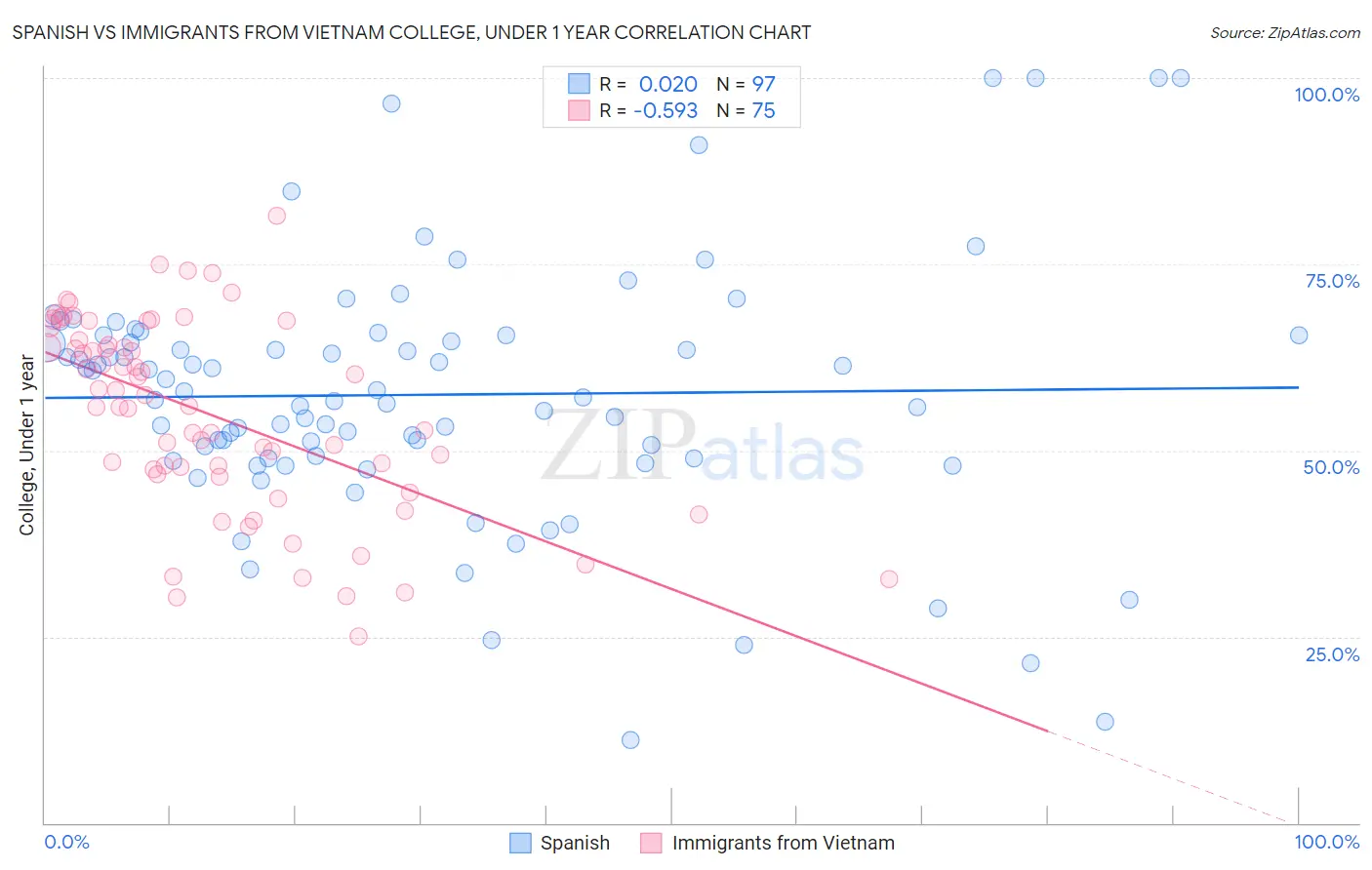 Spanish vs Immigrants from Vietnam College, Under 1 year