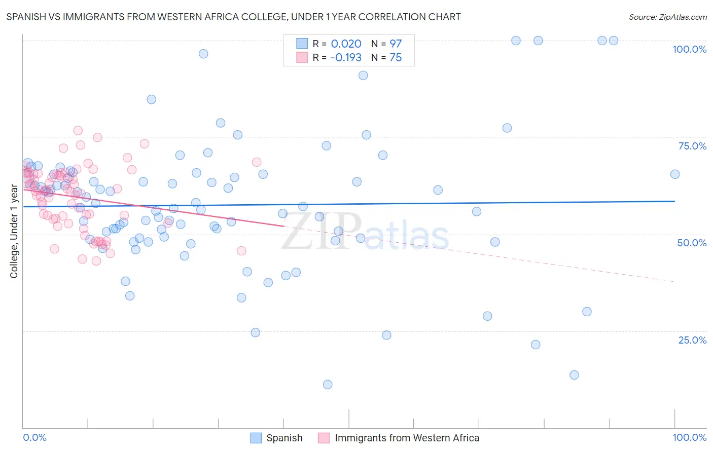 Spanish vs Immigrants from Western Africa College, Under 1 year