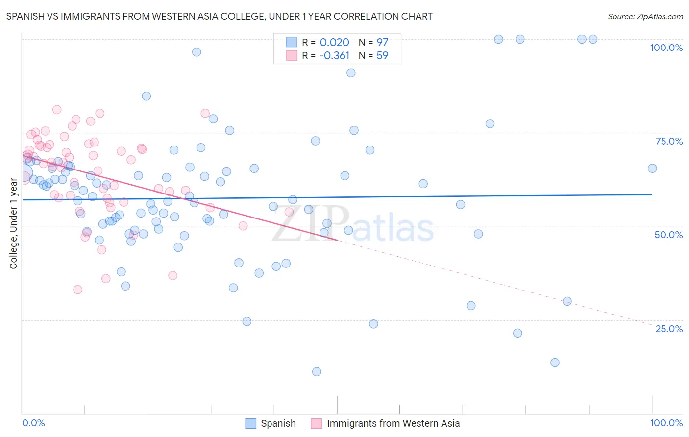 Spanish vs Immigrants from Western Asia College, Under 1 year