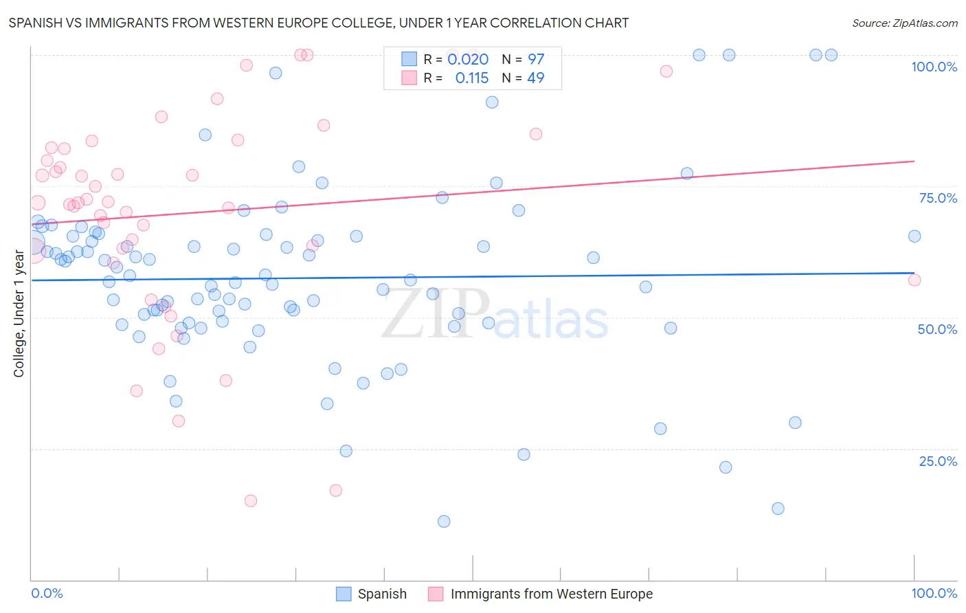 Spanish vs Immigrants from Western Europe College, Under 1 year