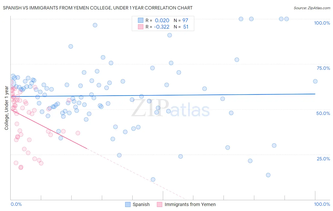 Spanish vs Immigrants from Yemen College, Under 1 year